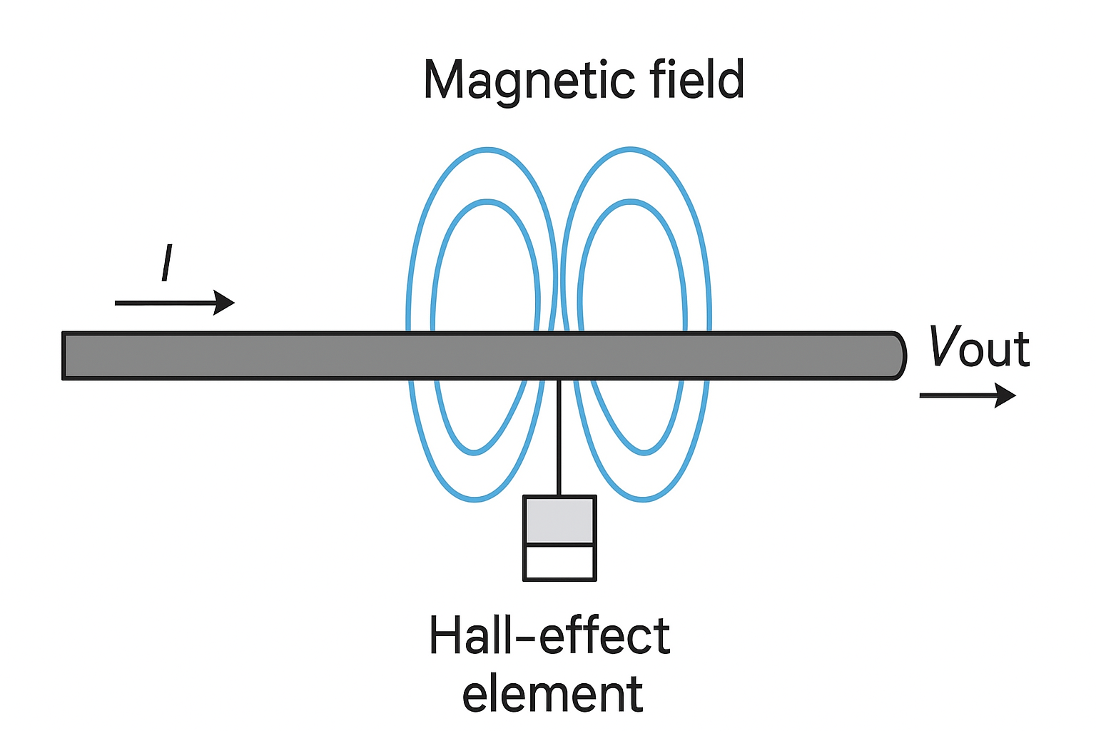 current sensors Principe de fonctionnement du capteur actuel